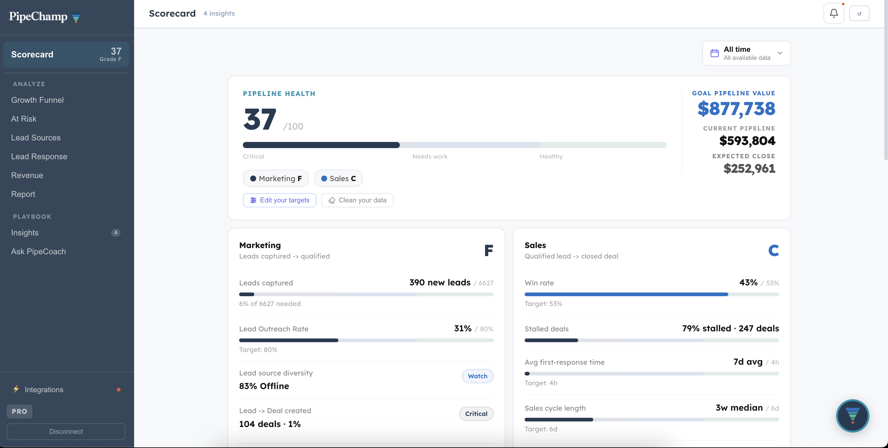 PipeChamp Scorecard dashboard: pipeline health score 37 out of 100, Marketing grade F, Sales grade C, goal pipeline value $877,738